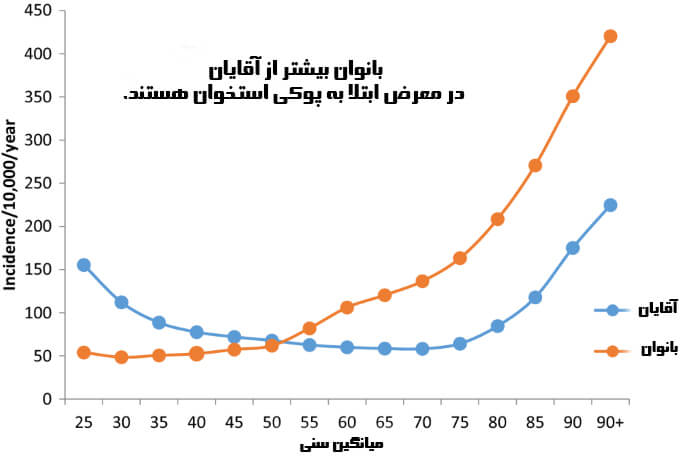 علل پوکی استخوان